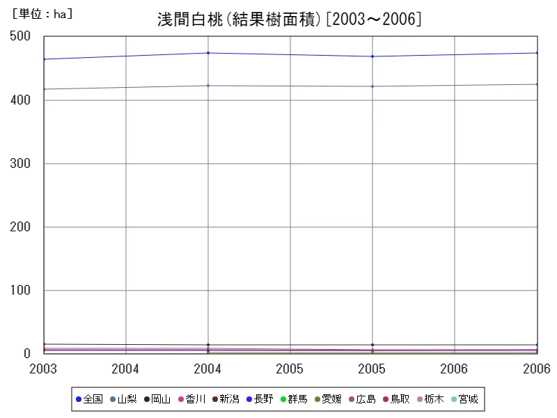 浅間白桃の結果樹面積(主要データ)