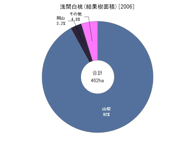 浅間白桃の結果樹面積(都道府県別)