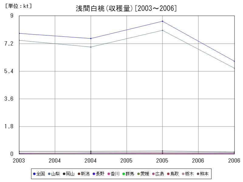 浅間白桃の収穫量(主要データ)