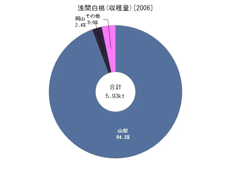 浅間白桃の収穫量(都道府県別)