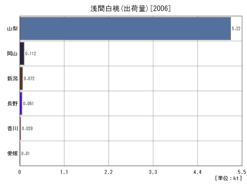 浅間白桃の出荷量