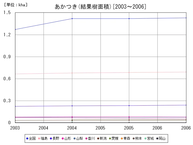 あかつきの結果樹面積(主要データ)