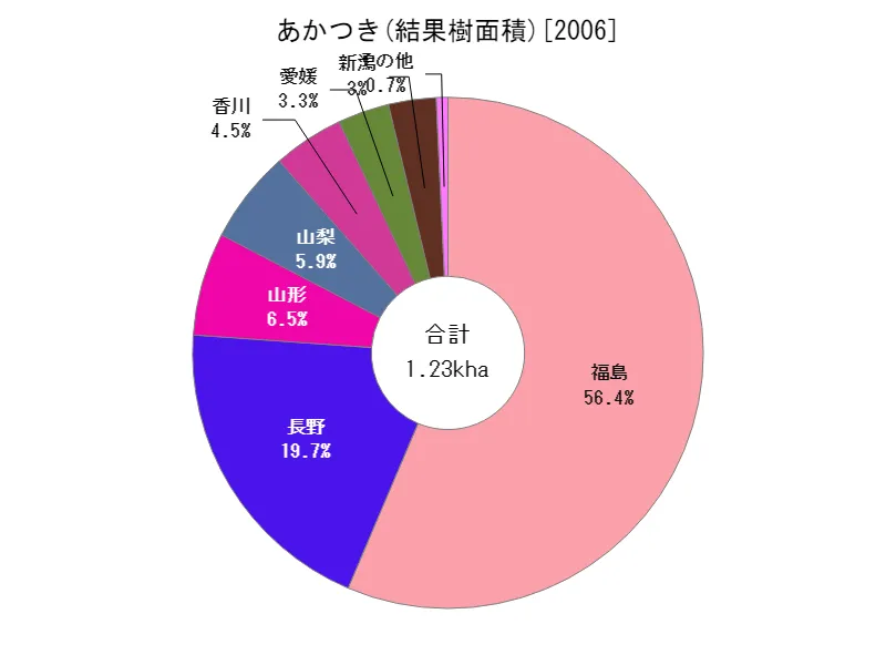 あかつきの結果樹面積(都道府県別)