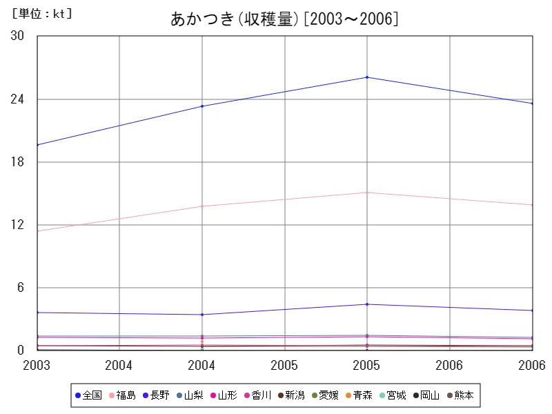 あかつきの収穫量(主要データ)