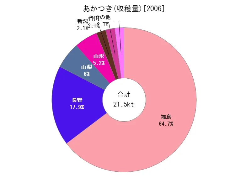 あかつきの収穫量(都道府県別)