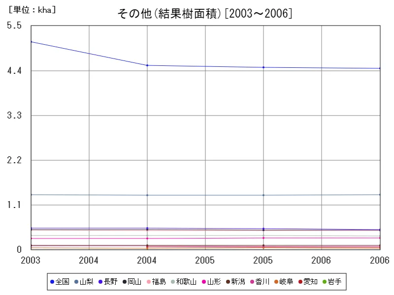 その他の結果樹面積(主要データ)