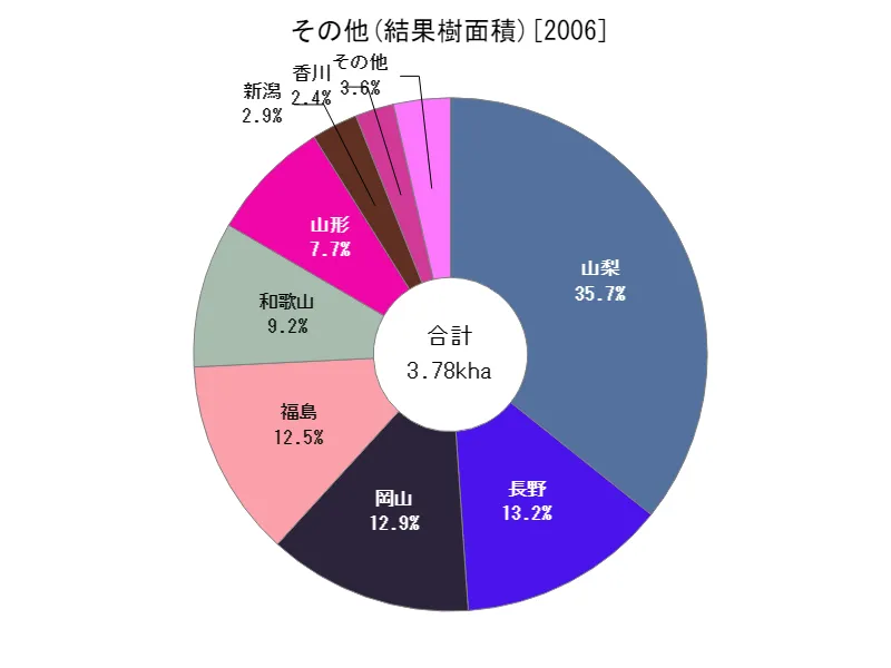 その他の結果樹面積(都道府県別)
