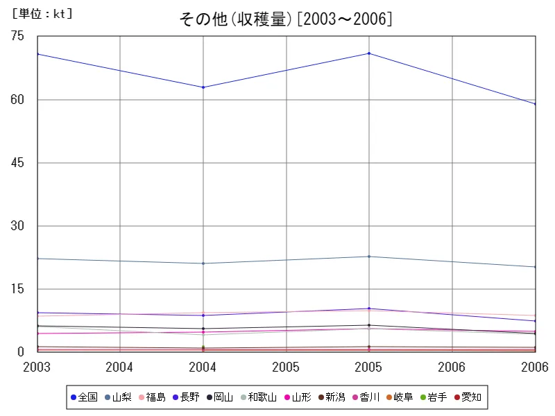 その他の収穫量(主要データ)