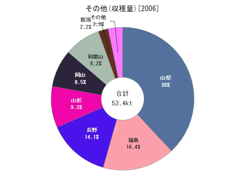 その他の収穫量(都道府県別)