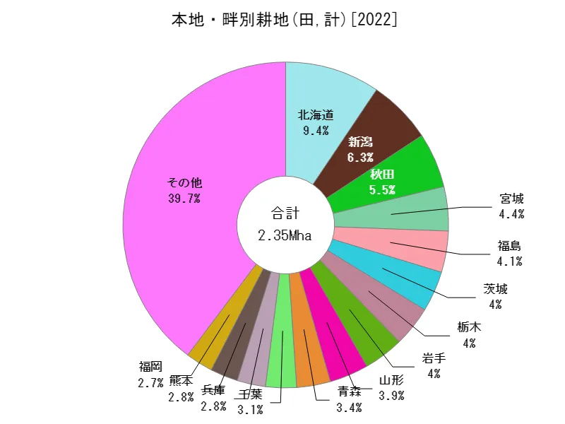 田の計(都道府県別)