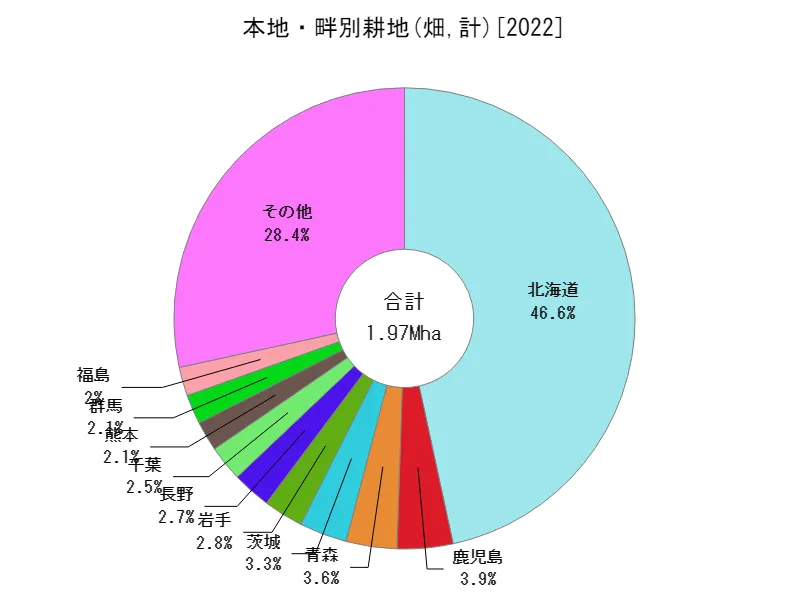 畑の計(都道府県別)