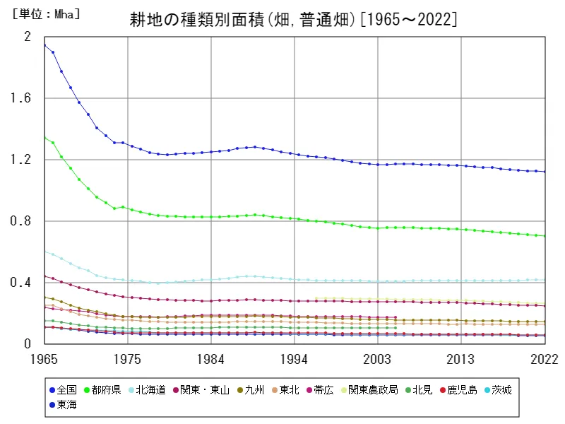 畑の普通畑(主要データ)