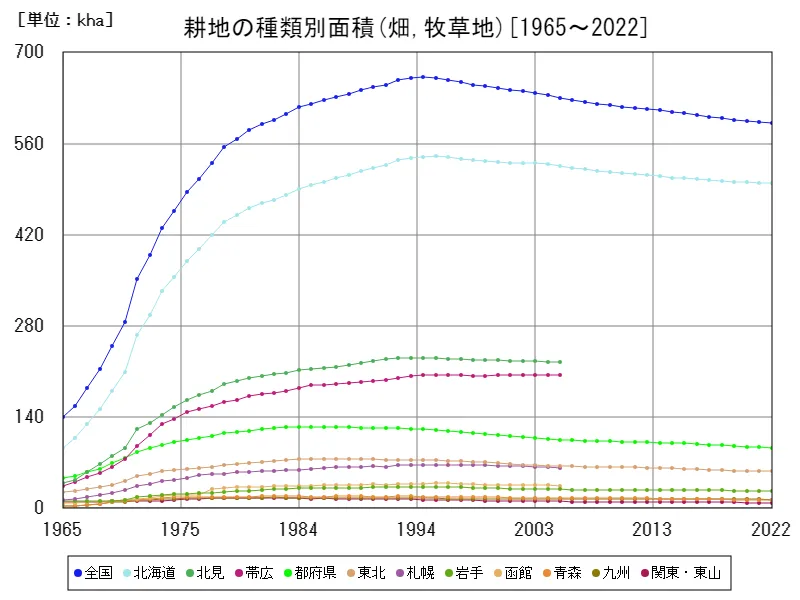 畑の牧草地