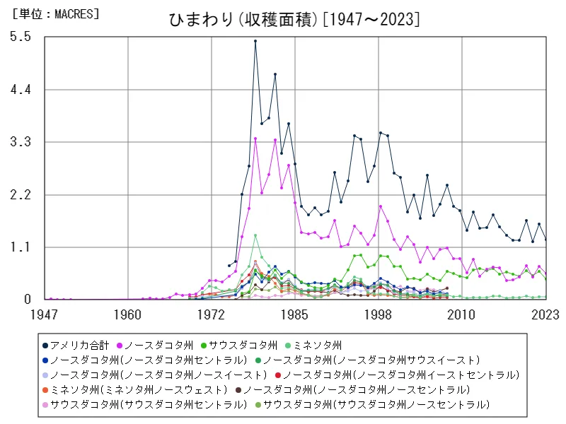 ひまわり収穫面積(全データ)