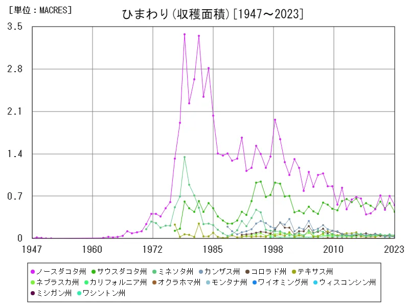 ひまわり収穫面積(州,全年)