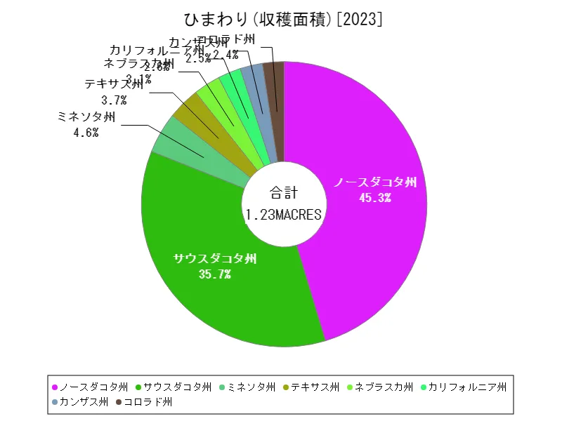 ひまわり収穫面積(州,最新)