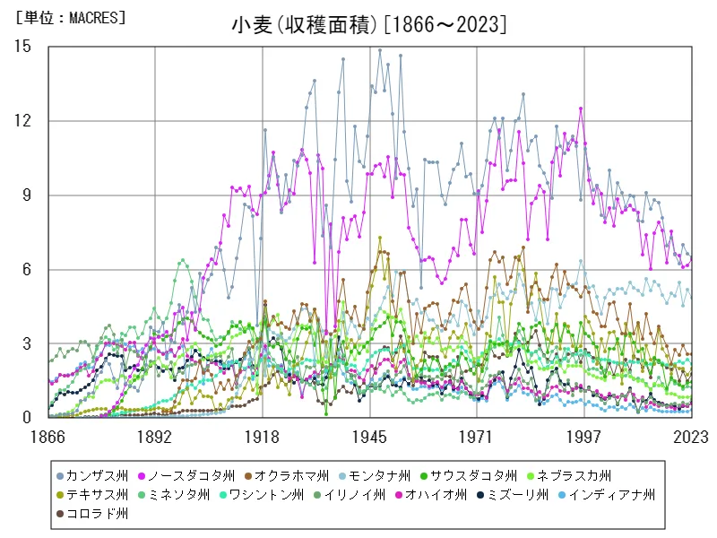 小麦収穫面積(州,全年)