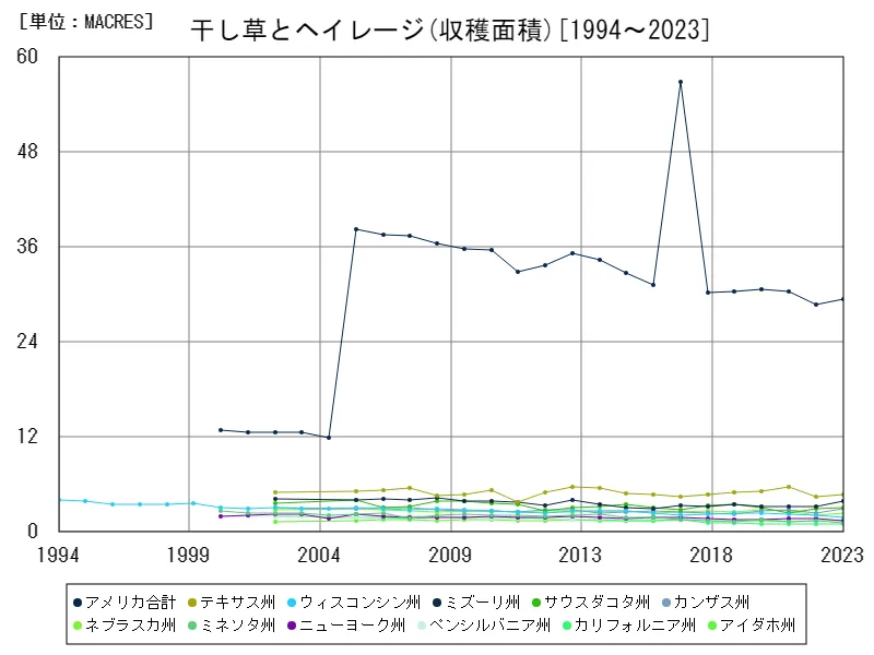 ヘイとヘイレージ収穫面積(全データ)