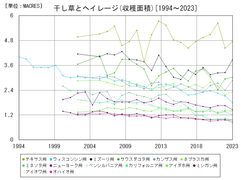 ヘイとヘイレージ収穫面積(州,全年)