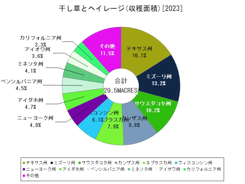 ヘイとヘイレージ収穫面積(州,最新)