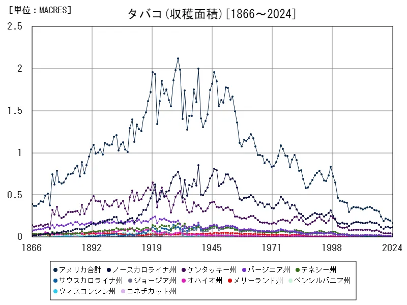 タバコ収穫面積(全データ)