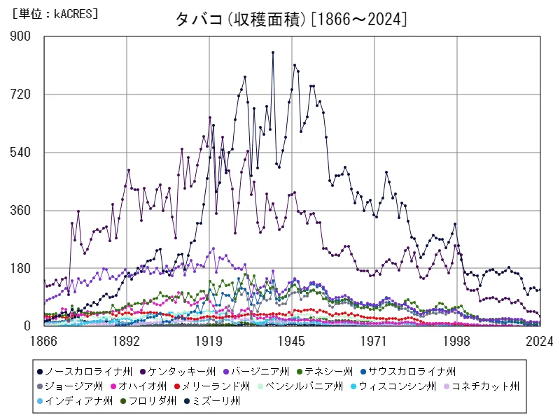 タバコ収穫面積(州,全年)