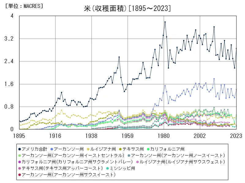 米収穫面積(全データ)