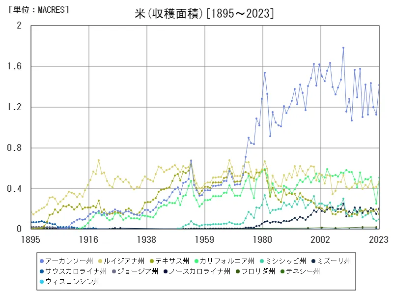 米収穫面積(州,全年)