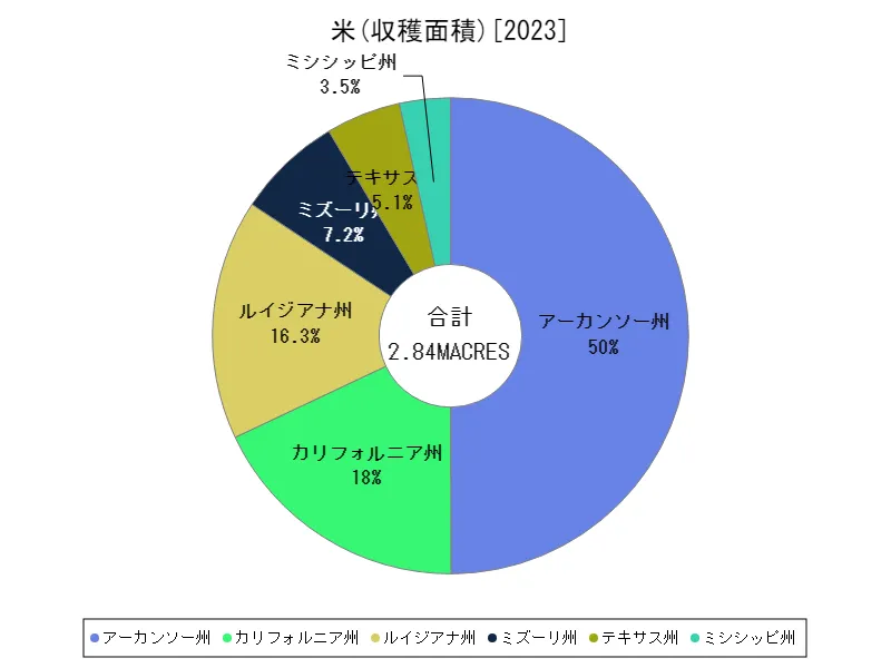 米収穫面積(州,最新)