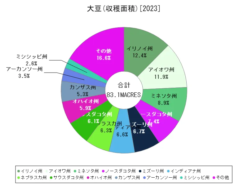 大豆収穫面積(州,最新)
