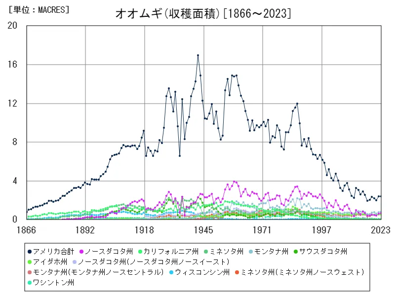 オオムギ収穫面積(全データ)