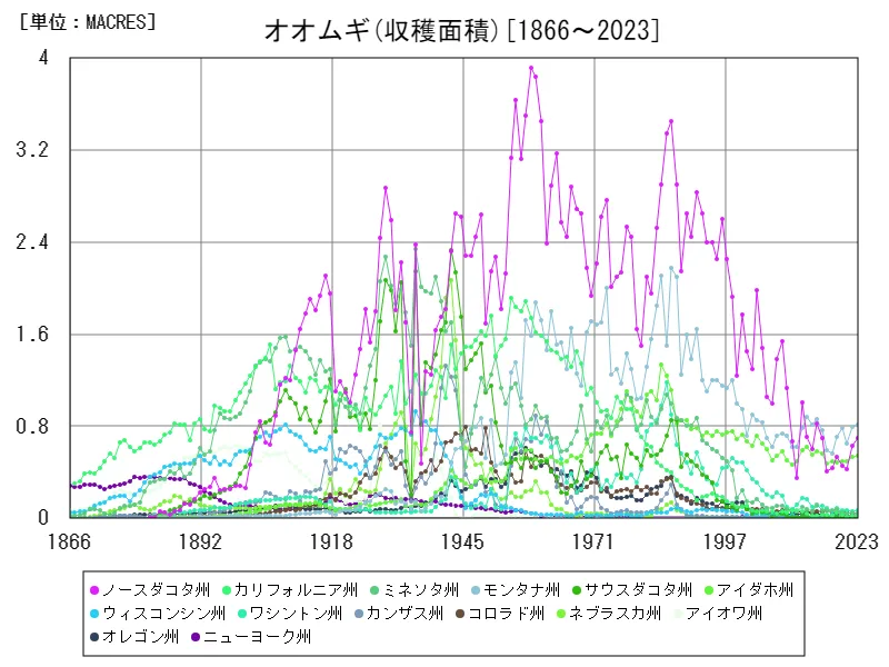 オオムギ収穫面積(州,全年)