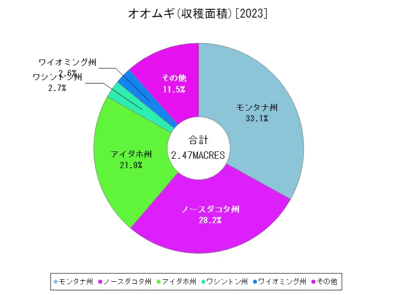 オオムギ収穫面積(州,最新)