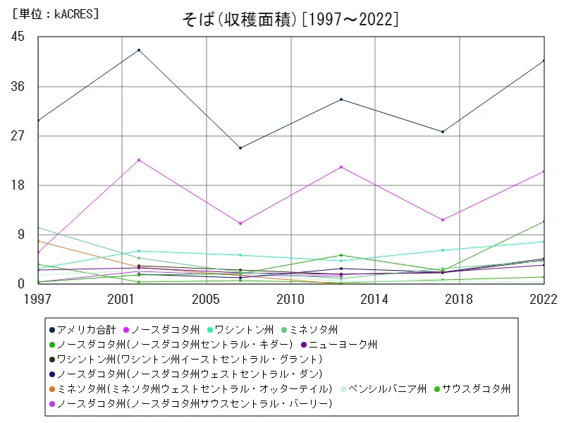そば収穫面積(全データ)