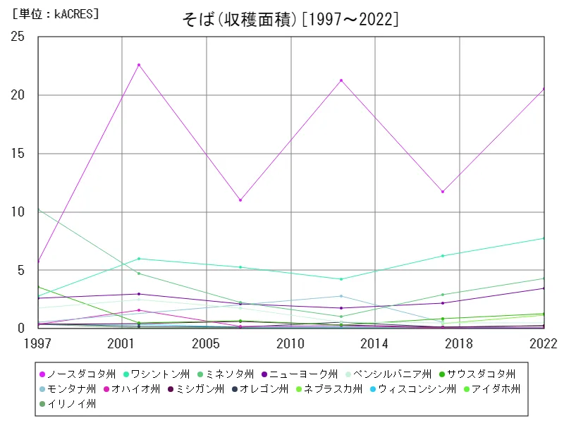 そば収穫面積(州,全年)