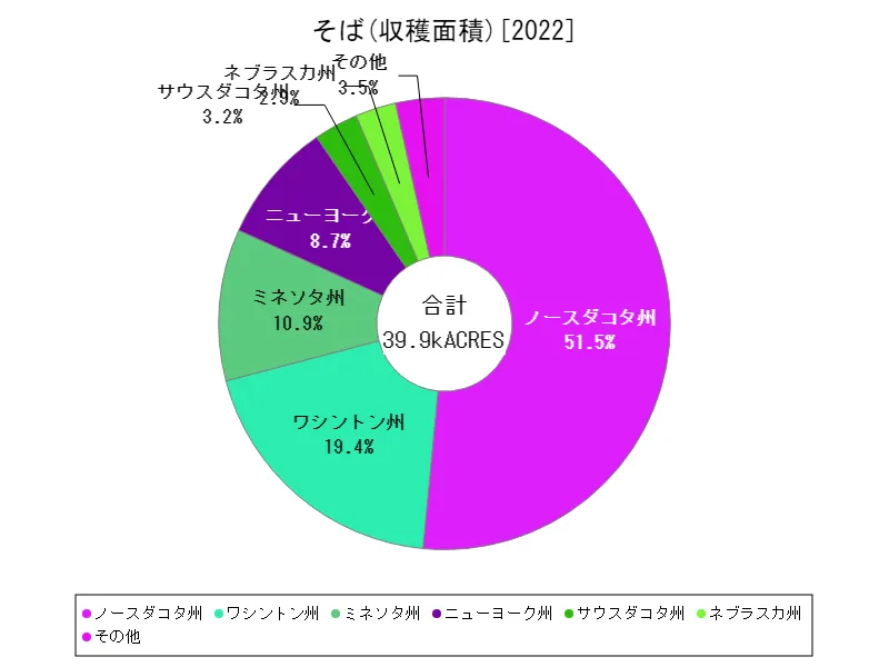 そば収穫面積(州,最新)