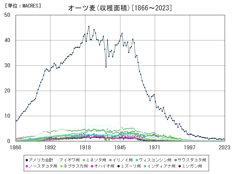 オーツ麦収穫面積(全データ)