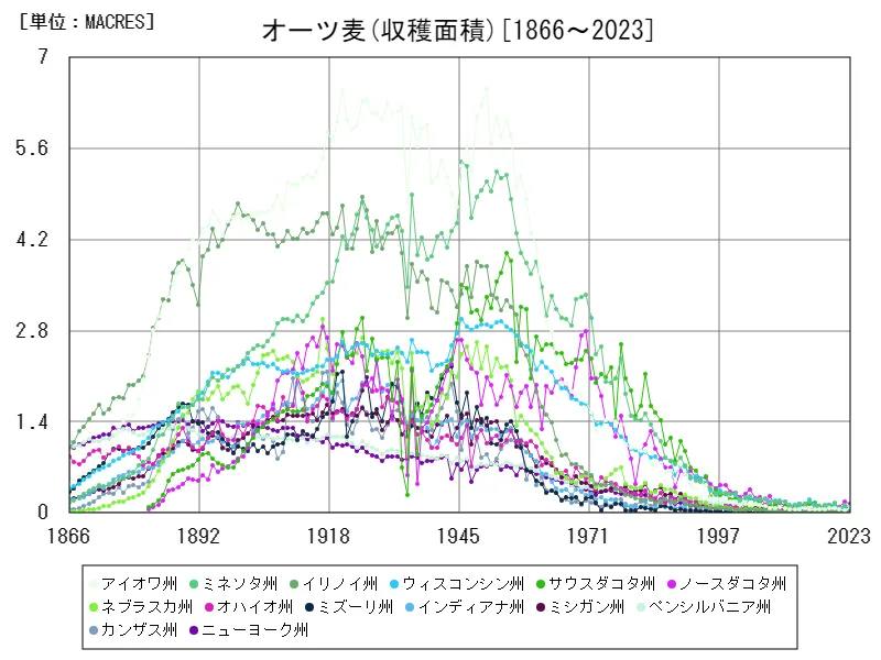 オーツ麦収穫面積(州,全年)