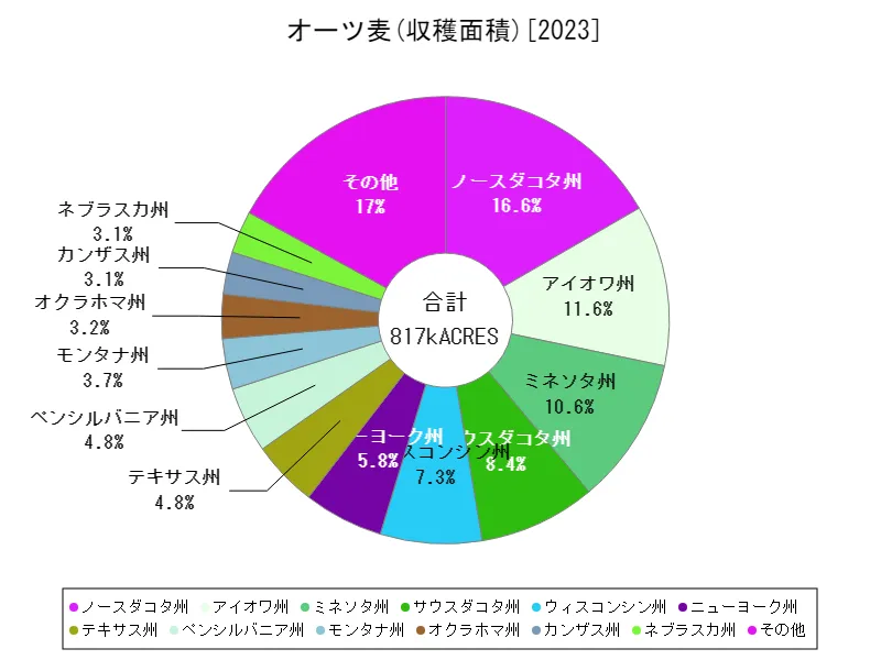 オーツ麦収穫面積(州,最新)