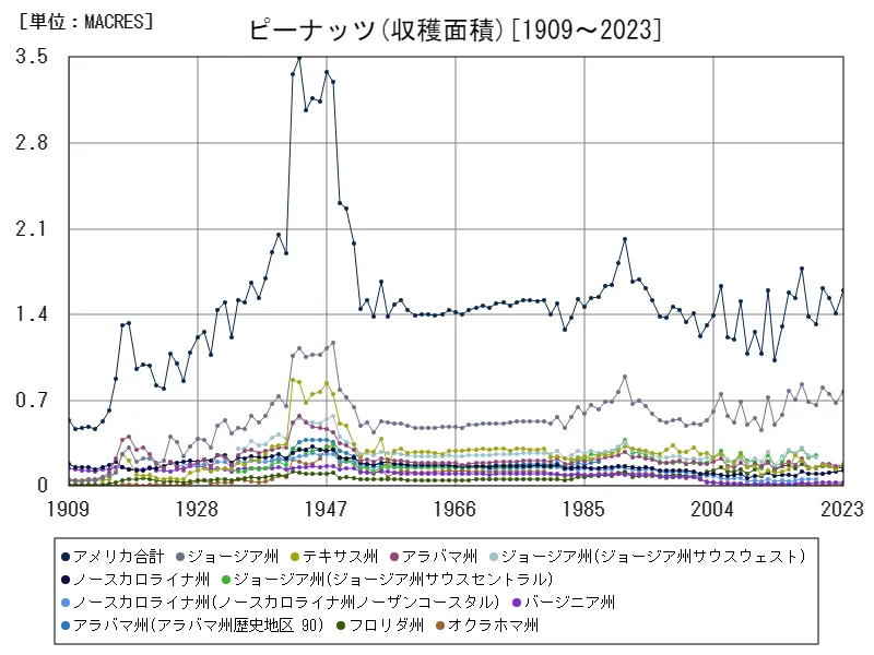 ピーナッツ収穫面積(全データ)