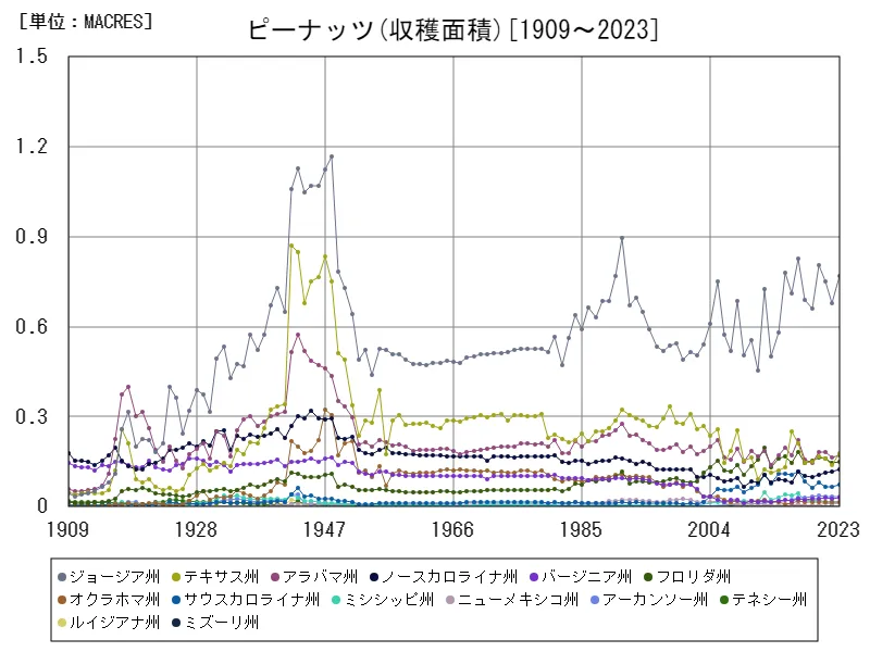 ピーナッツ収穫面積(州,全年)