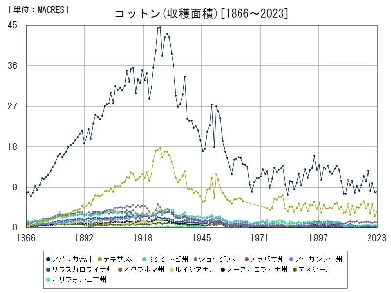 コットン収穫面積(全データ)