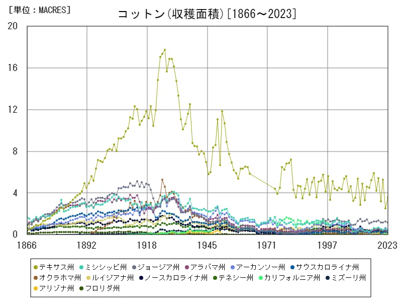 コットン収穫面積(州,全年)