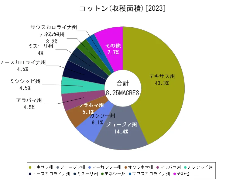 コットン収穫面積(州,最新)