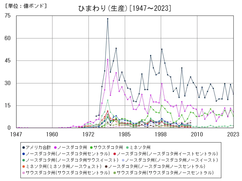 ひまわり生産(全データ)