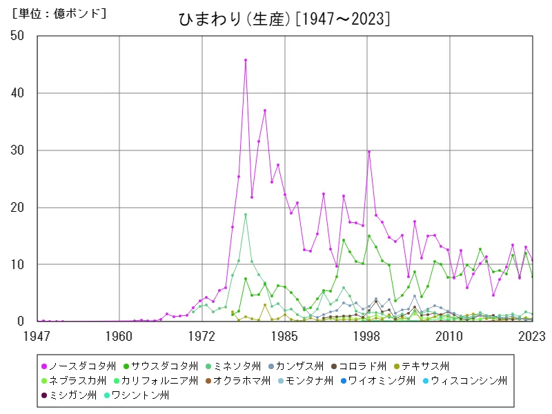 ひまわり生産(州,全年)