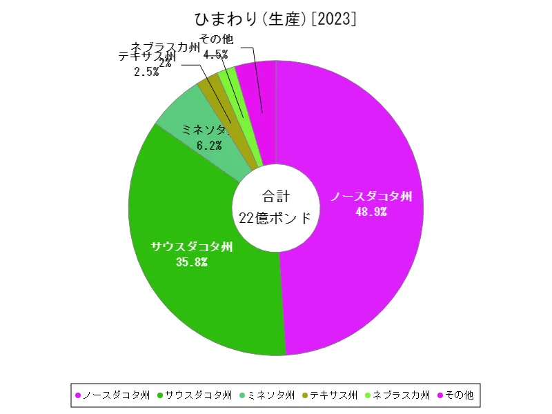 ひまわり生産(州,最新)