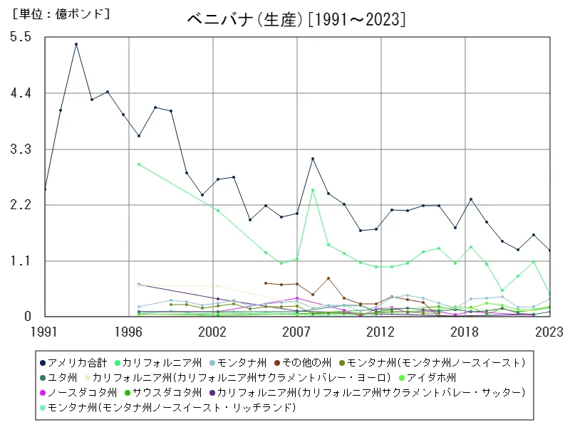 ベニバナ生産(全データ)