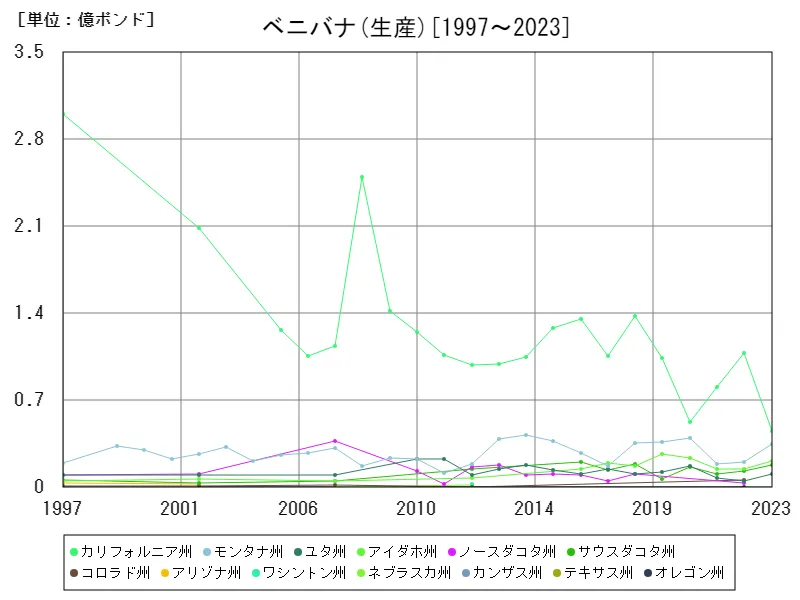 ベニバナ生産(州,全年)