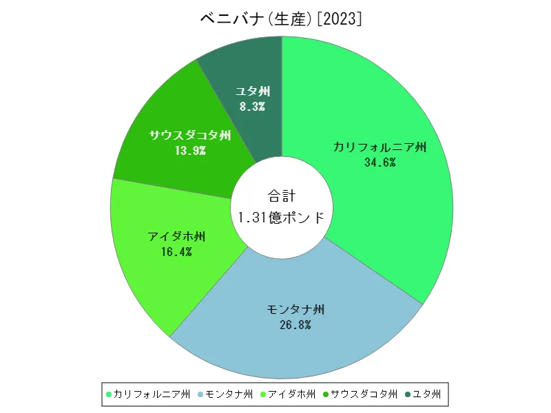 ベニバナ生産(州,最新)